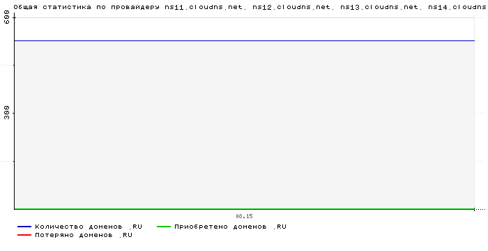 ���������� �� ���������� ns11.cloudns.net. ns12.cloudns.net. ns13.cloudns.net. ns14.cloudns.net.